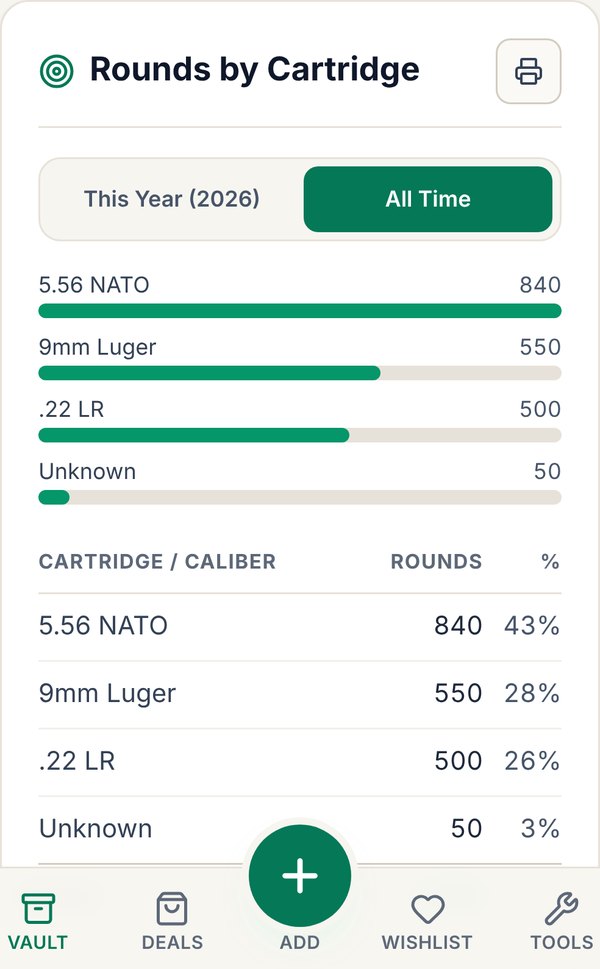 Rounds by Cartridge